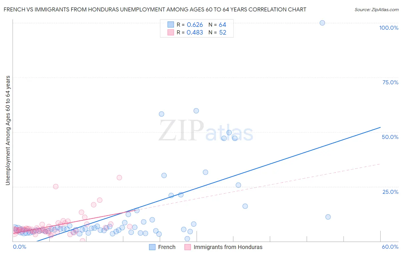 French vs Immigrants from Honduras Unemployment Among Ages 60 to 64 years