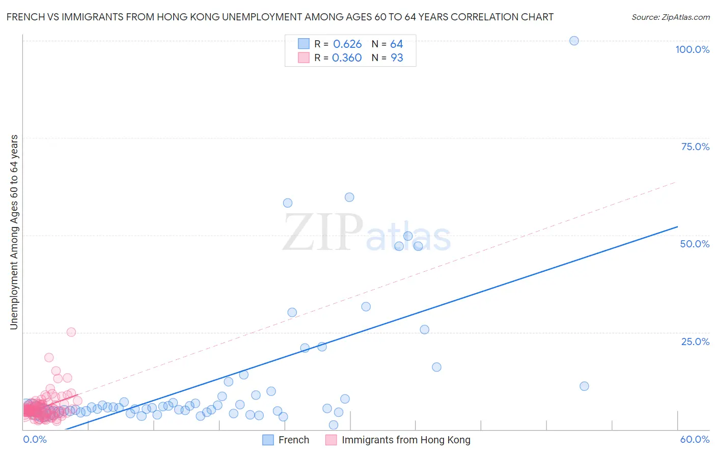 French vs Immigrants from Hong Kong Unemployment Among Ages 60 to 64 years