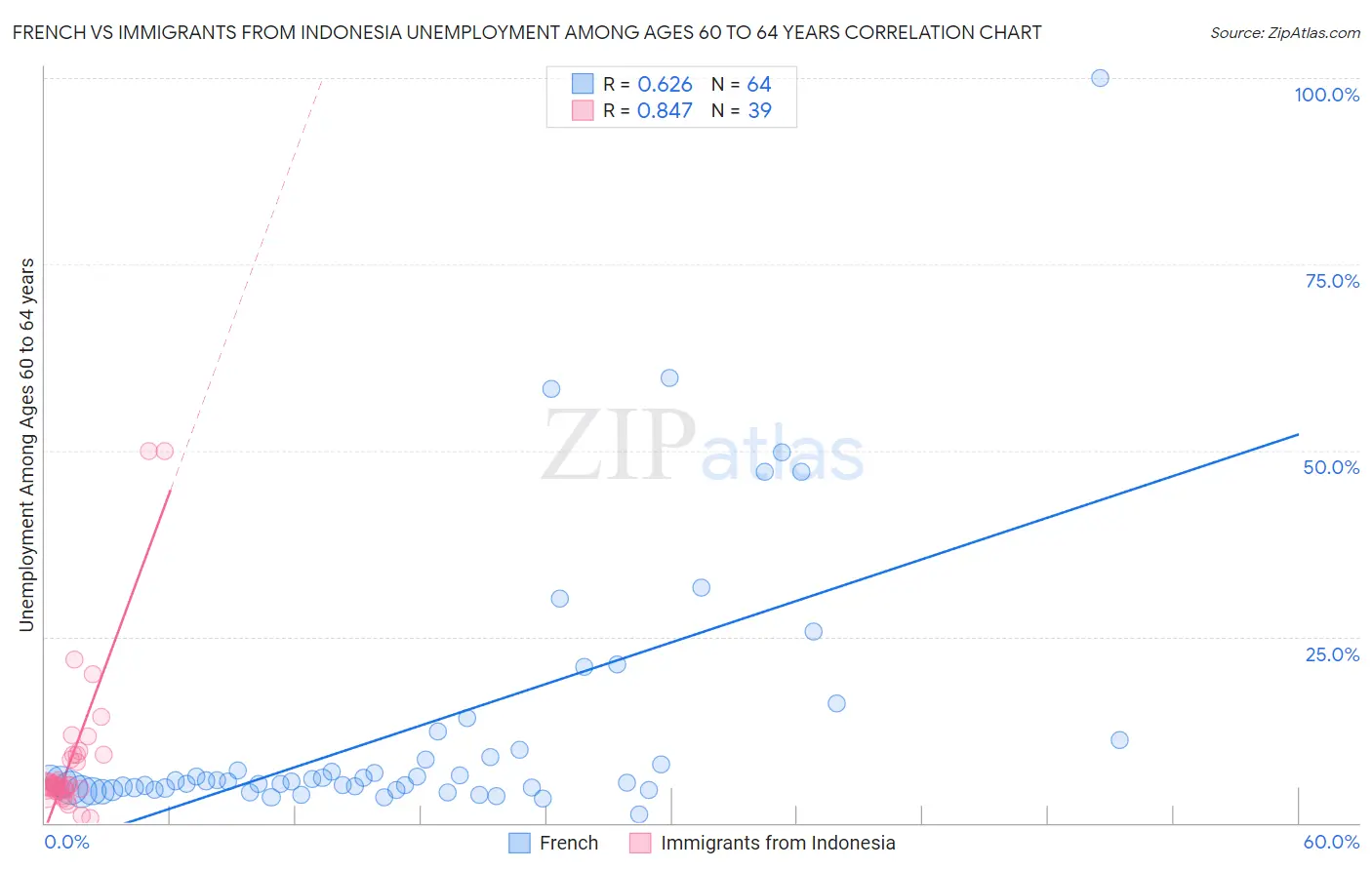 French vs Immigrants from Indonesia Unemployment Among Ages 60 to 64 years