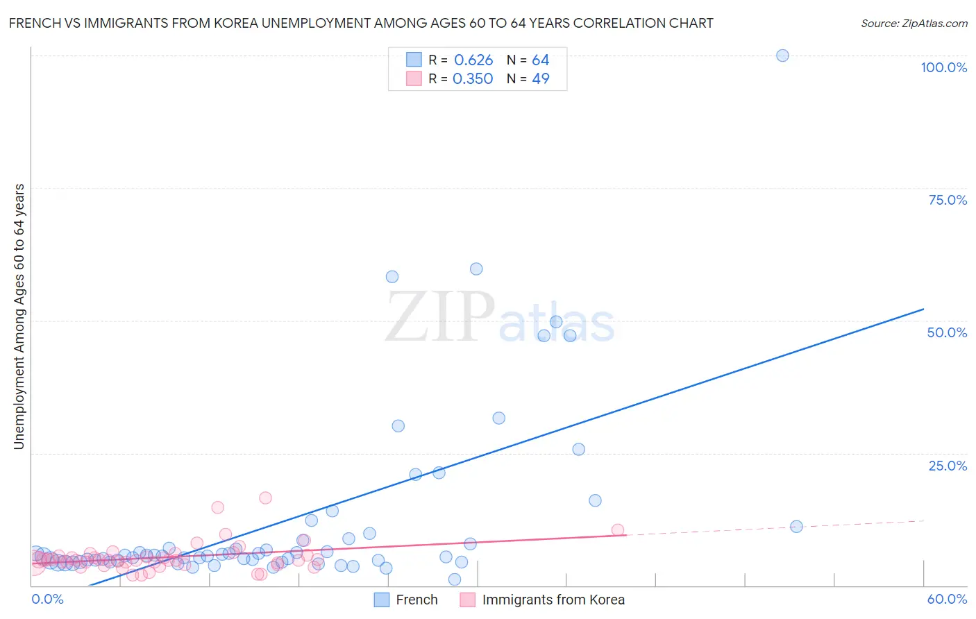 French vs Immigrants from Korea Unemployment Among Ages 60 to 64 years
