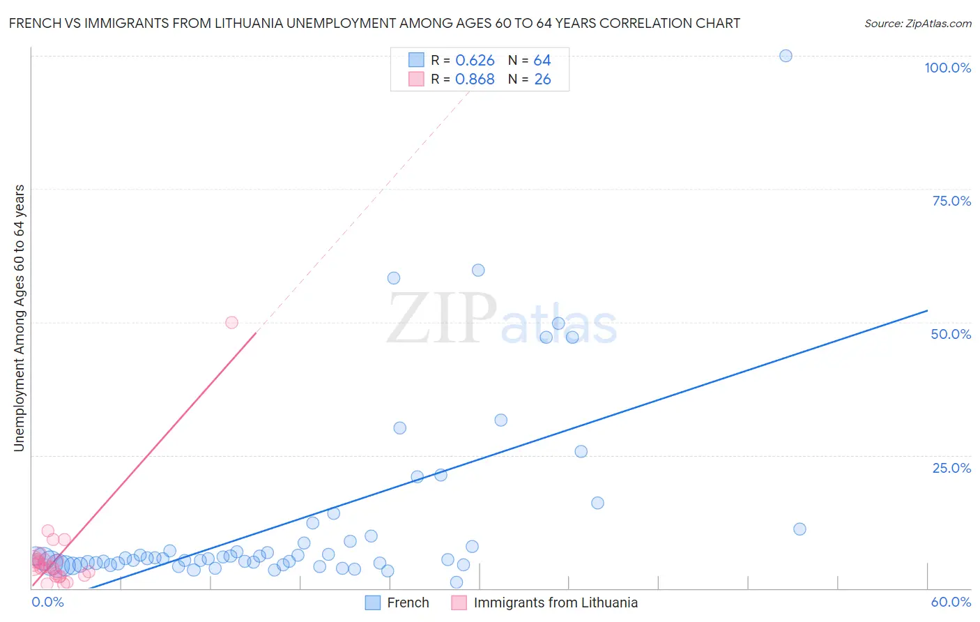 French vs Immigrants from Lithuania Unemployment Among Ages 60 to 64 years