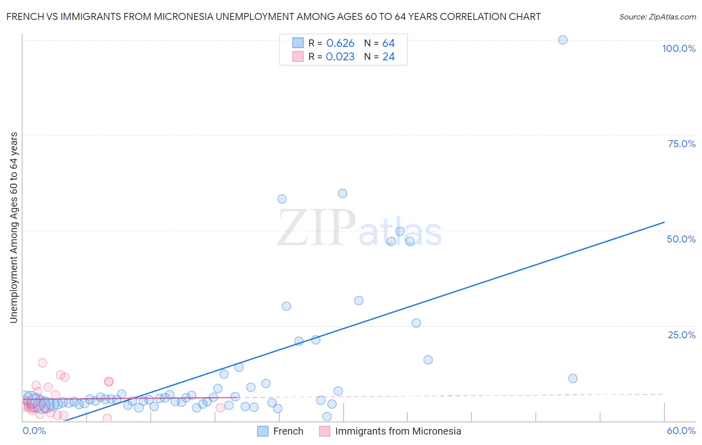 French vs Immigrants from Micronesia Unemployment Among Ages 60 to 64 years