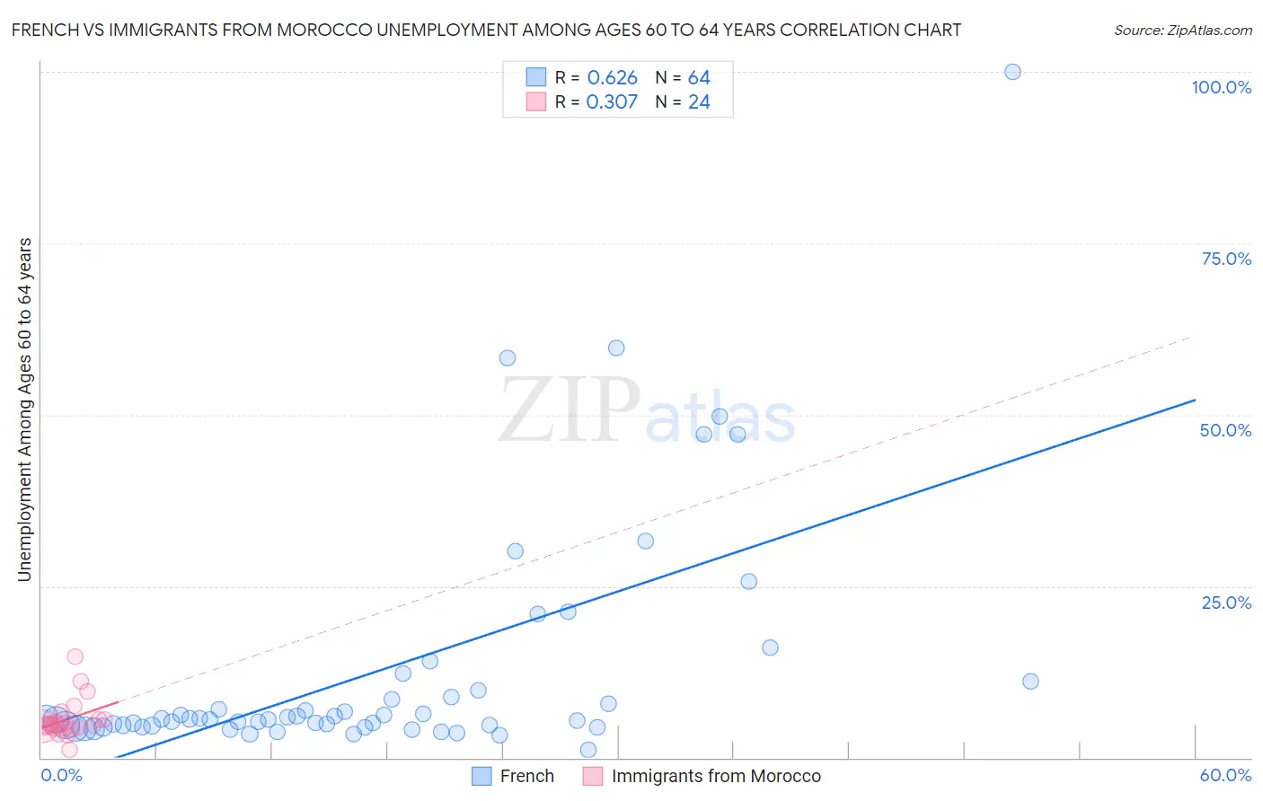 French vs Immigrants from Morocco Unemployment Among Ages 60 to 64 years