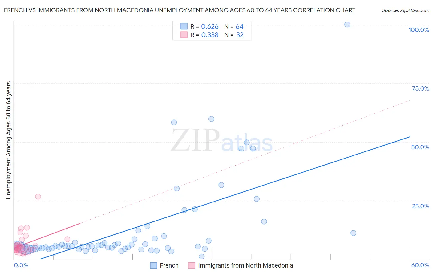 French vs Immigrants from North Macedonia Unemployment Among Ages 60 to 64 years