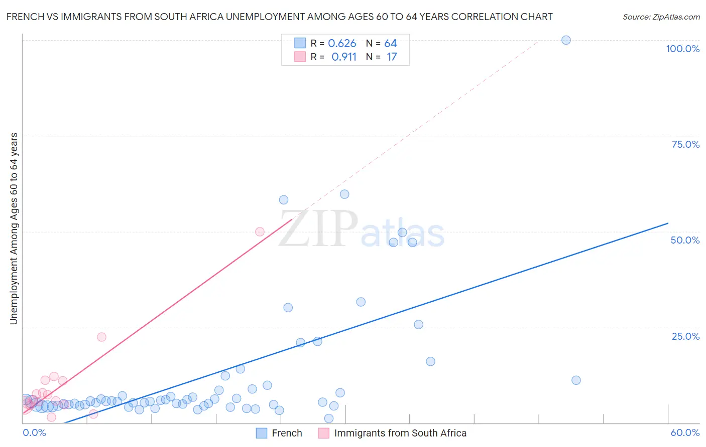French vs Immigrants from South Africa Unemployment Among Ages 60 to 64 years