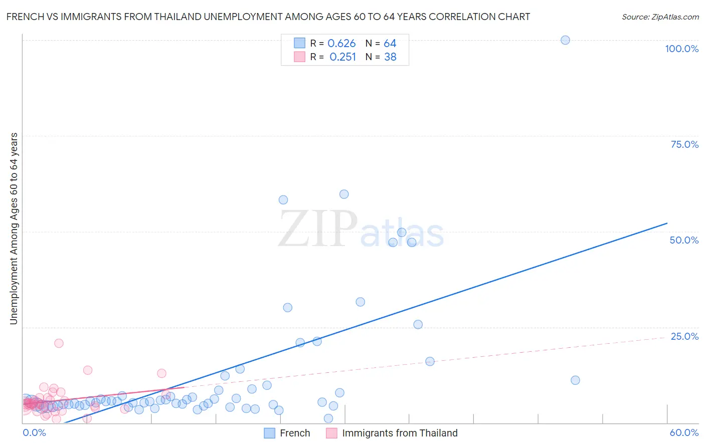 French vs Immigrants from Thailand Unemployment Among Ages 60 to 64 years