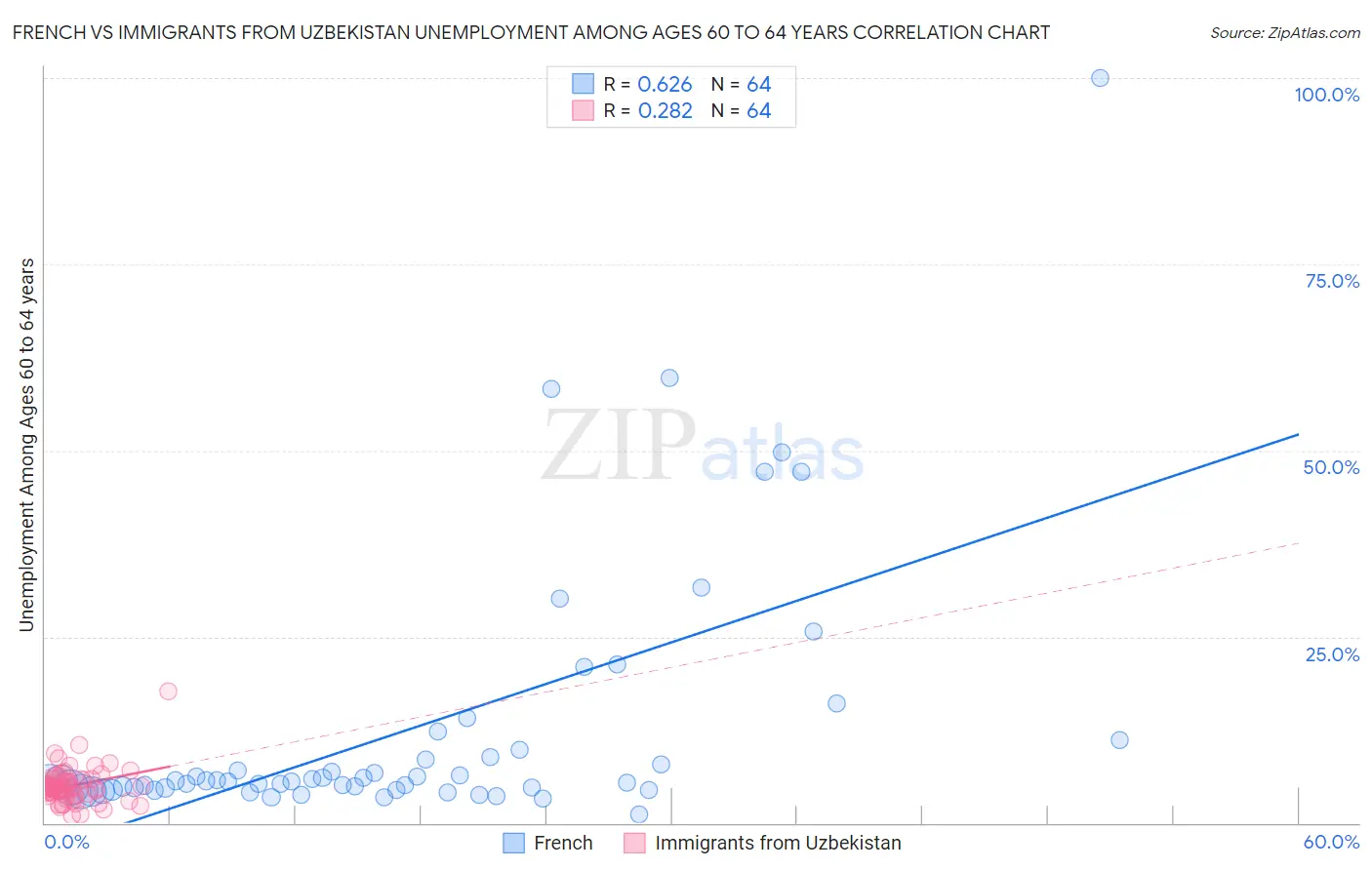 French vs Immigrants from Uzbekistan Unemployment Among Ages 60 to 64 years