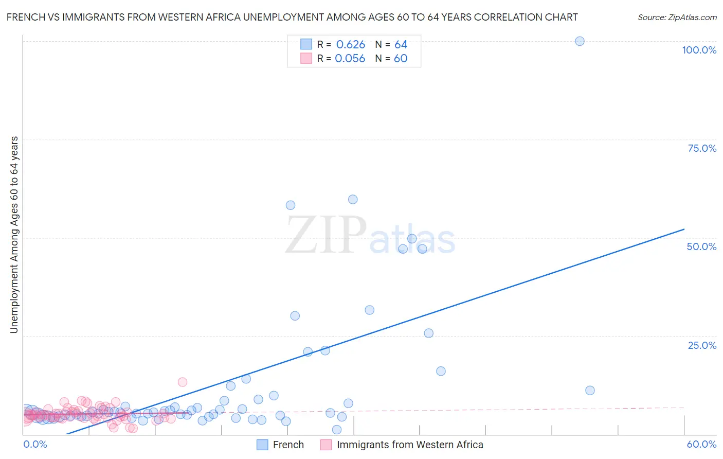 French vs Immigrants from Western Africa Unemployment Among Ages 60 to 64 years