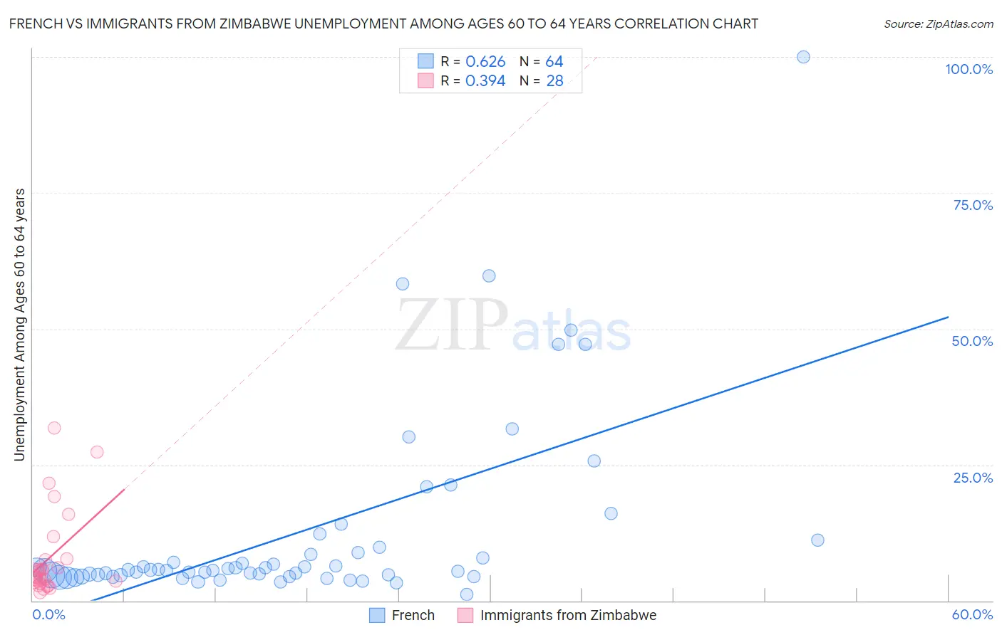 French vs Immigrants from Zimbabwe Unemployment Among Ages 60 to 64 years