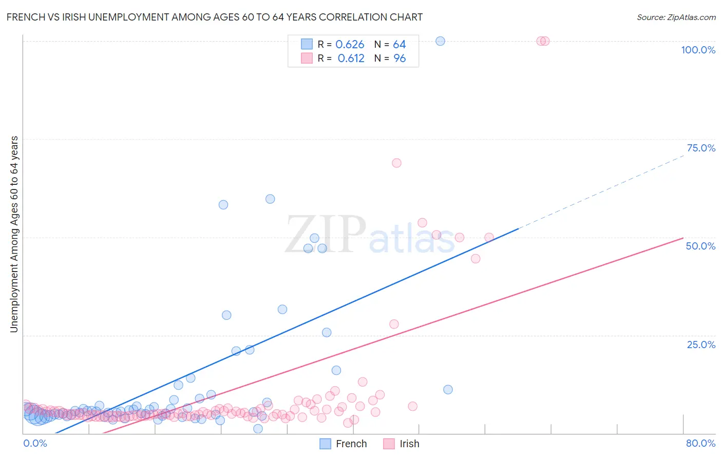 French vs Irish Unemployment Among Ages 60 to 64 years