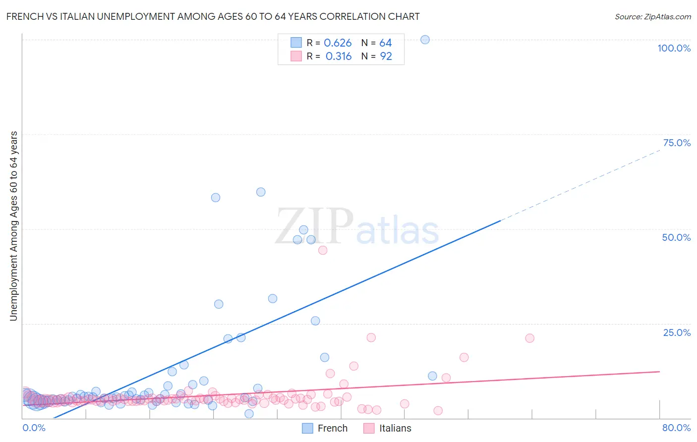 French vs Italian Unemployment Among Ages 60 to 64 years