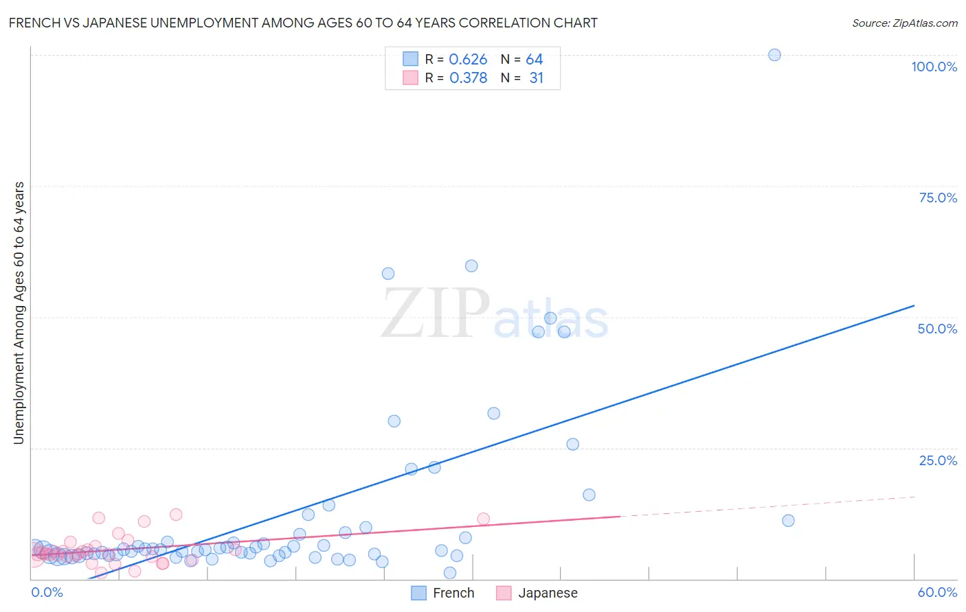 French vs Japanese Unemployment Among Ages 60 to 64 years