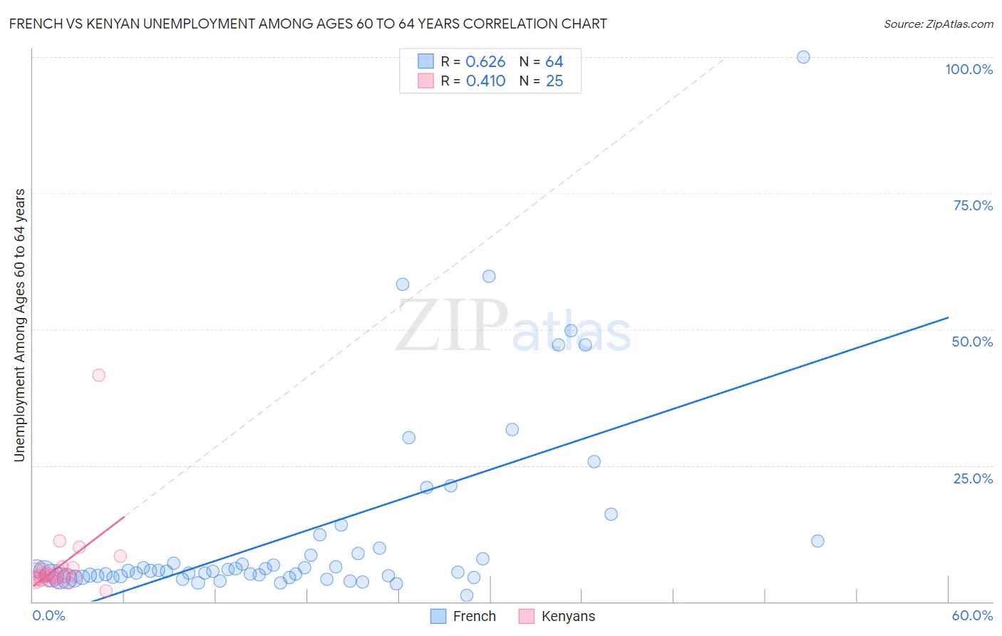 French vs Kenyan Unemployment Among Ages 60 to 64 years