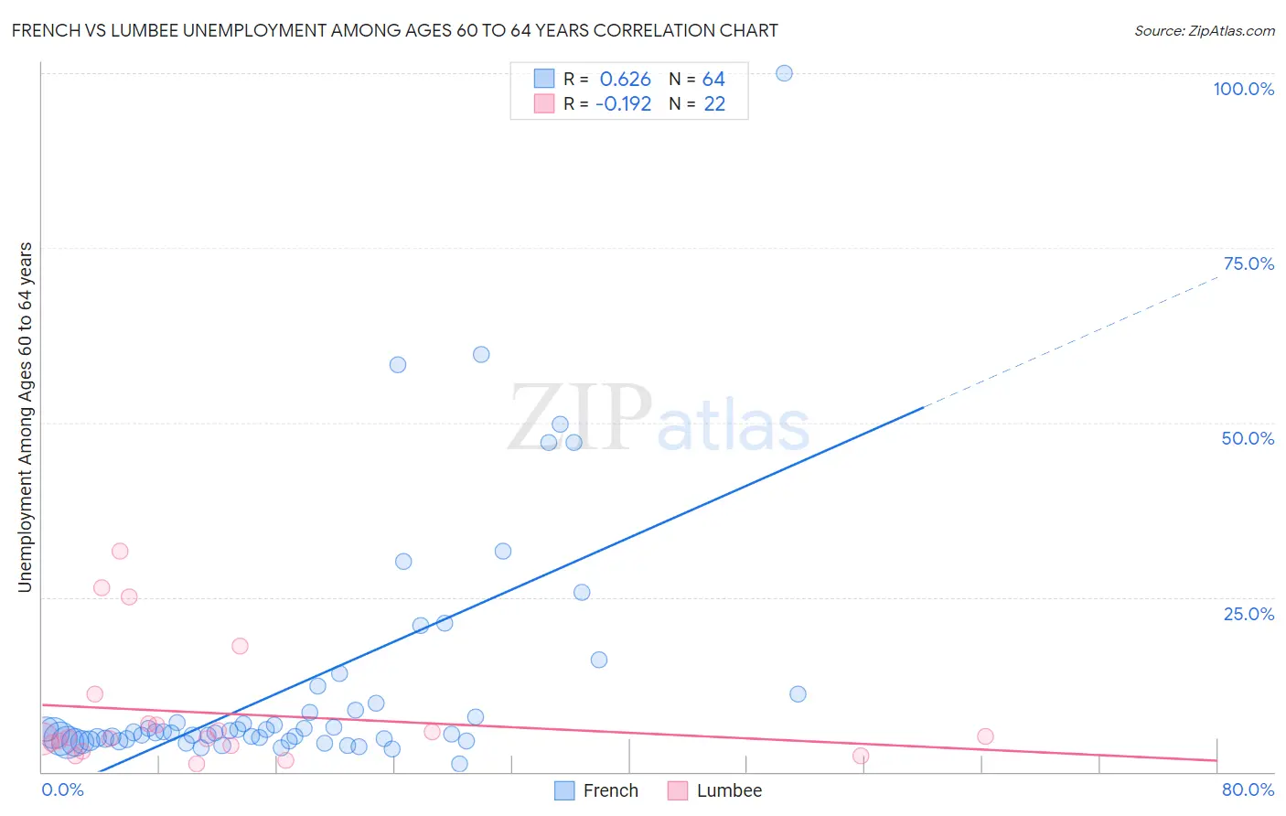 French vs Lumbee Unemployment Among Ages 60 to 64 years