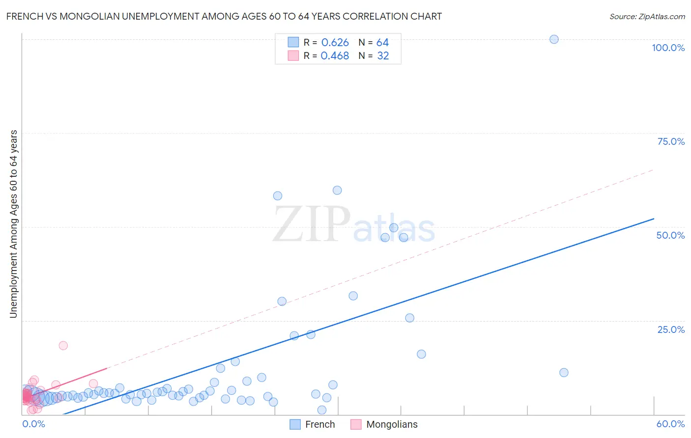 French vs Mongolian Unemployment Among Ages 60 to 64 years
