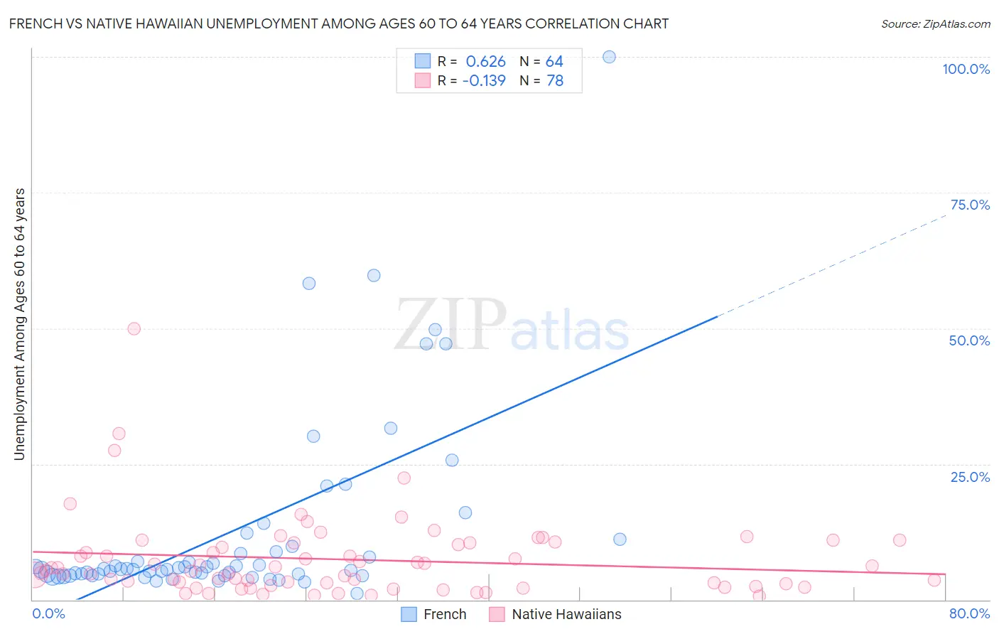 French vs Native Hawaiian Unemployment Among Ages 60 to 64 years