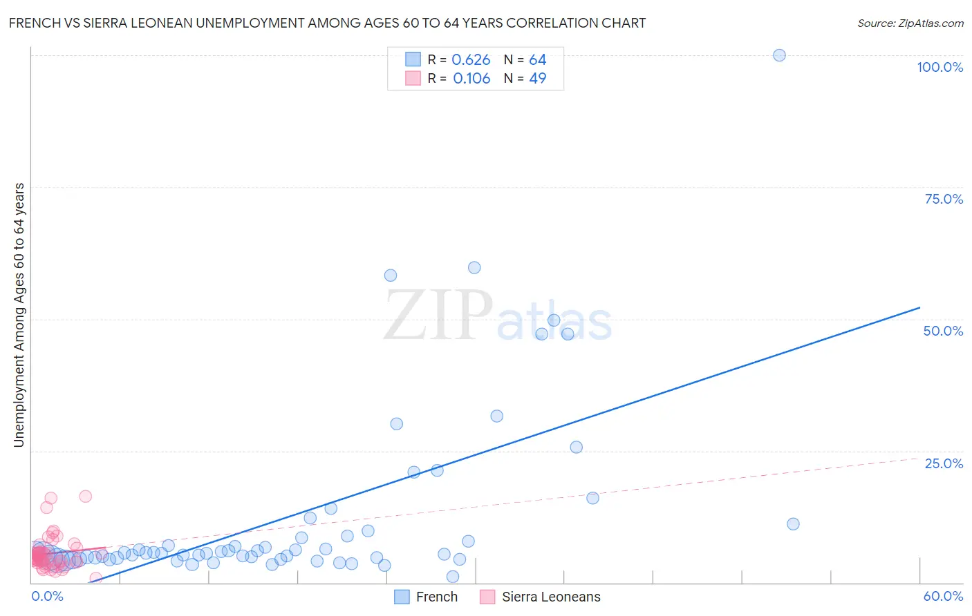 French vs Sierra Leonean Unemployment Among Ages 60 to 64 years