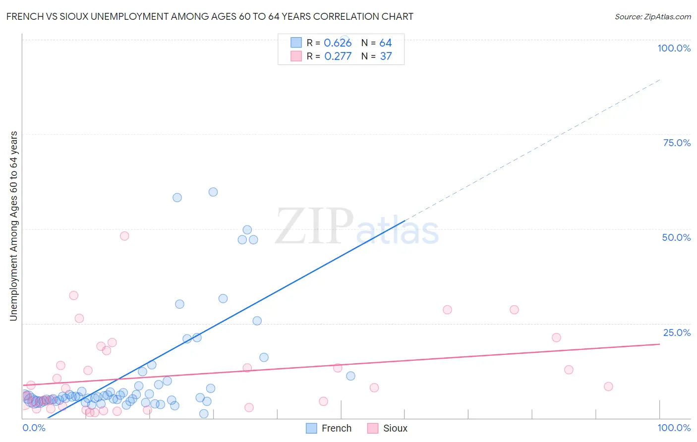 French vs Sioux Unemployment Among Ages 60 to 64 years