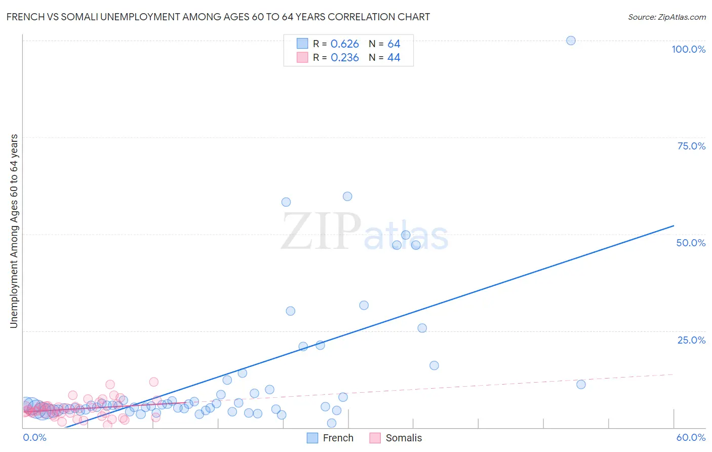 French vs Somali Unemployment Among Ages 60 to 64 years