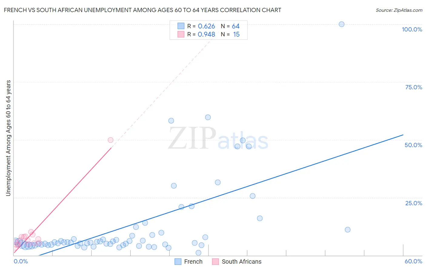 French vs South African Unemployment Among Ages 60 to 64 years