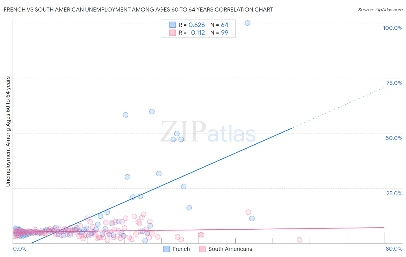 French vs South American Unemployment Among Ages 60 to 64 years