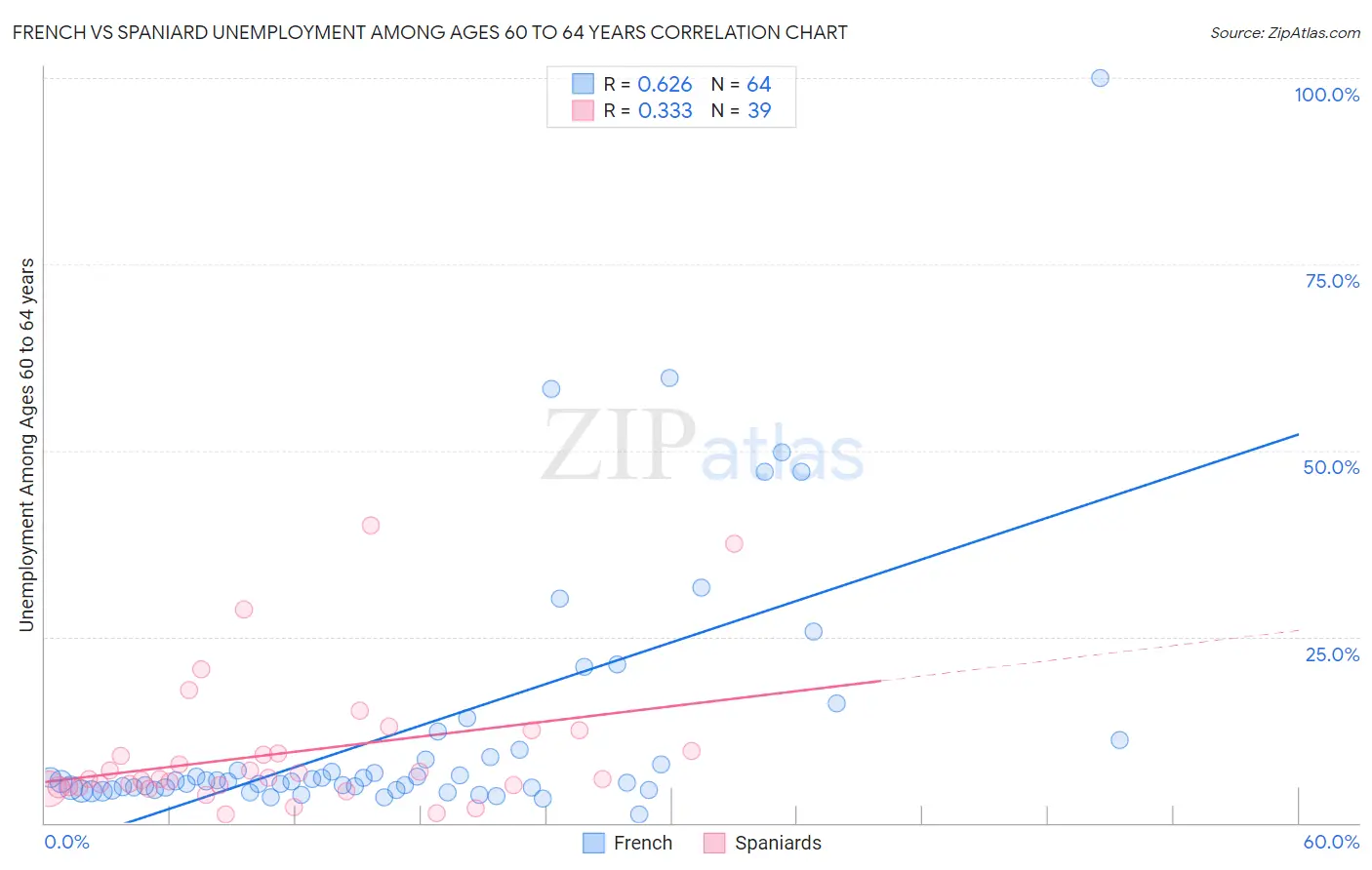 French vs Spaniard Unemployment Among Ages 60 to 64 years