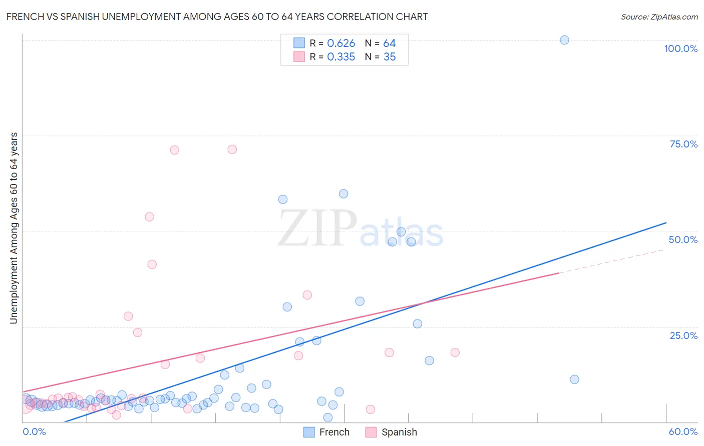 French vs Spanish Unemployment Among Ages 60 to 64 years