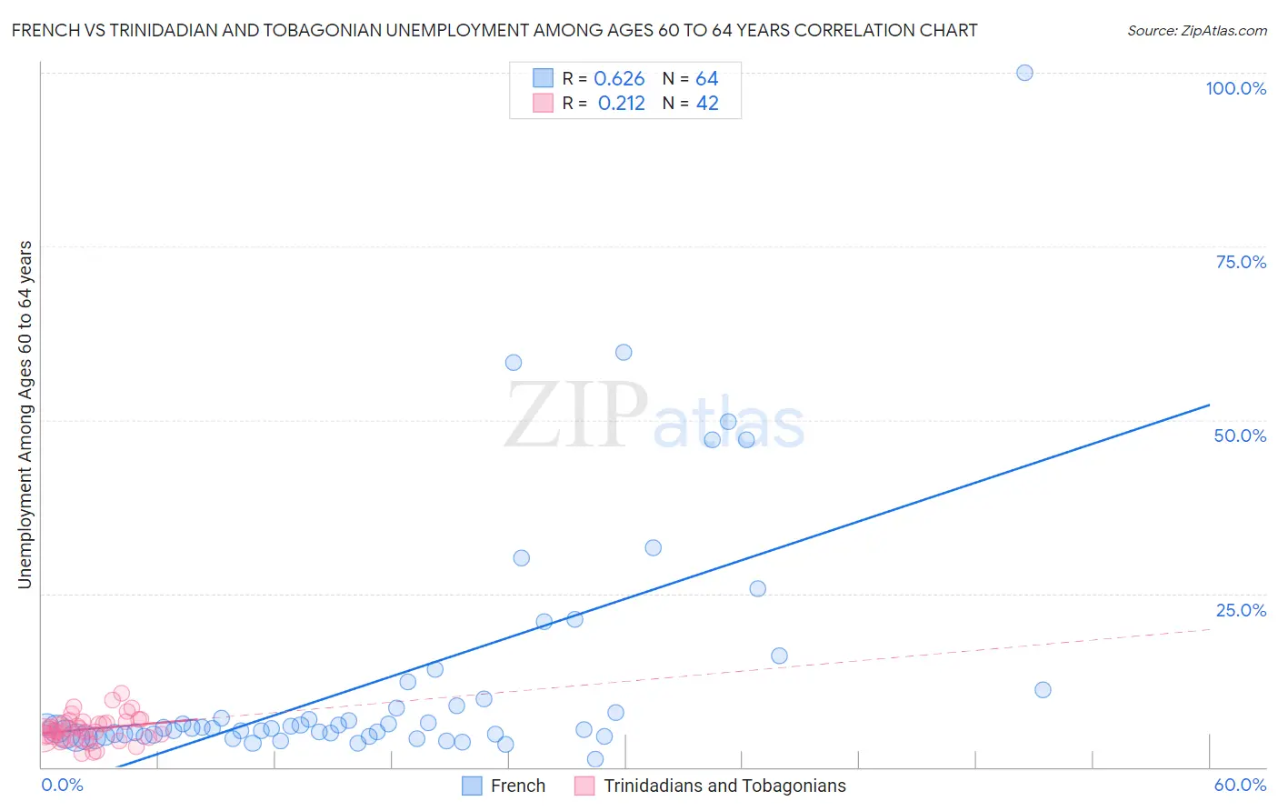 French vs Trinidadian and Tobagonian Unemployment Among Ages 60 to 64 years