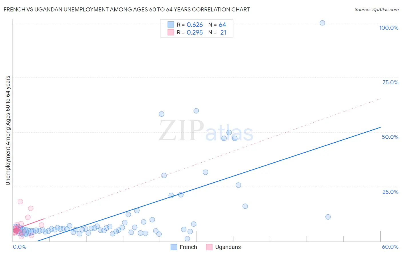 French vs Ugandan Unemployment Among Ages 60 to 64 years