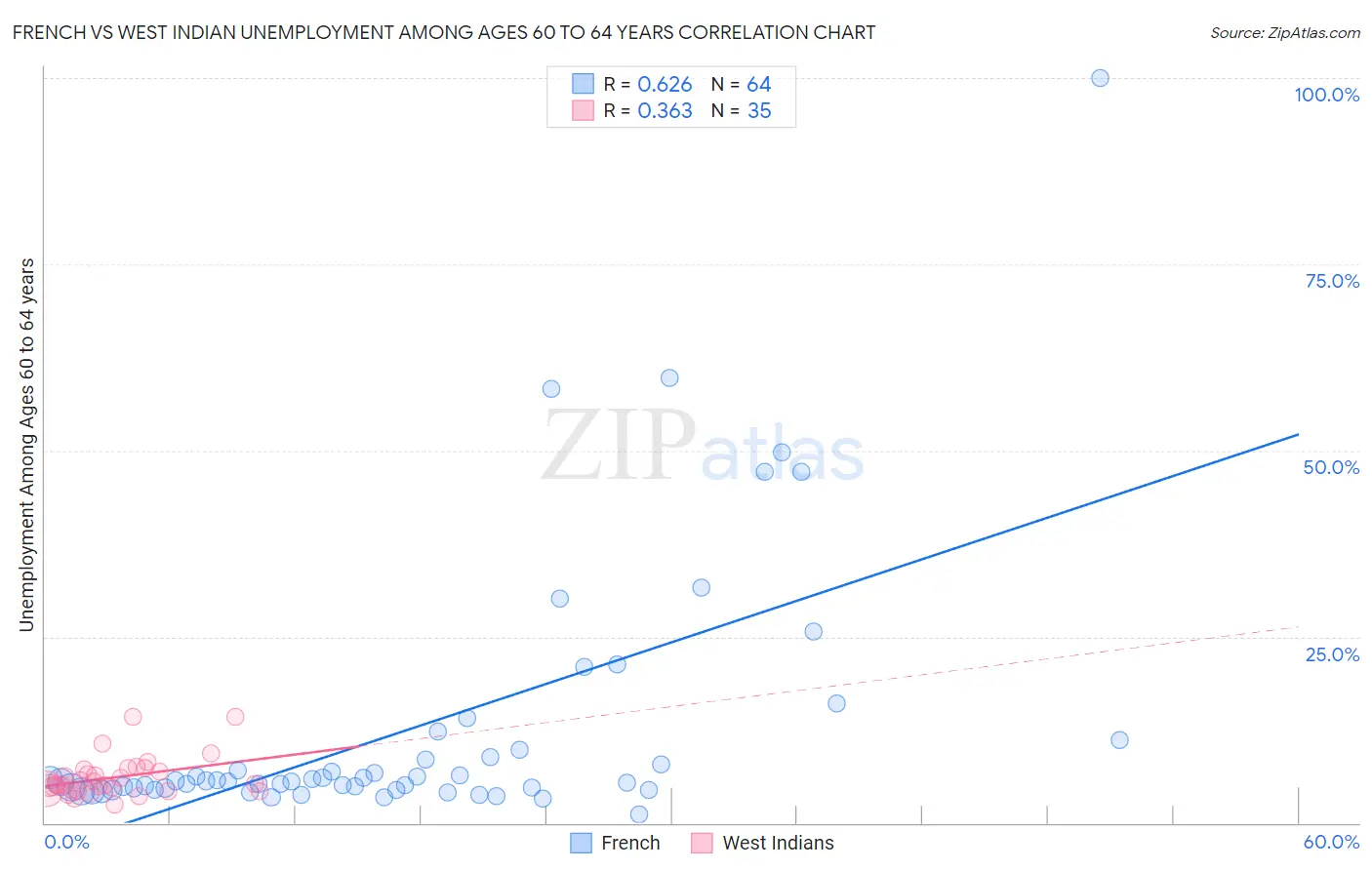 French vs West Indian Unemployment Among Ages 60 to 64 years