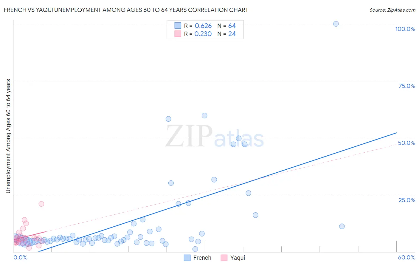 French vs Yaqui Unemployment Among Ages 60 to 64 years