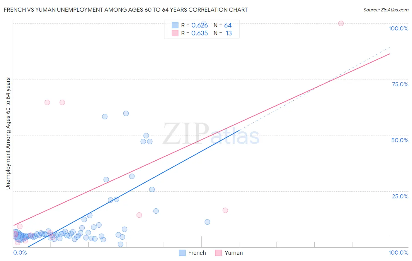 French vs Yuman Unemployment Among Ages 60 to 64 years