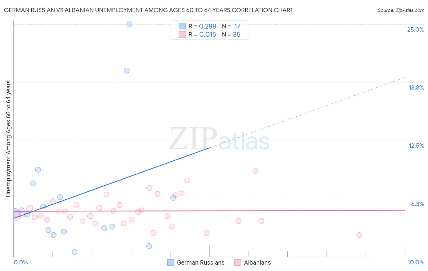 German Russian vs Albanian Unemployment Among Ages 60 to 64 years
