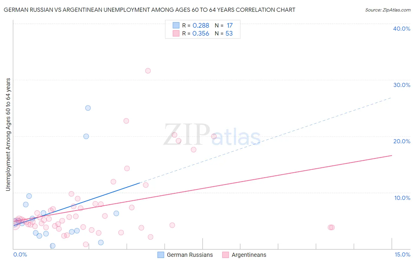 German Russian vs Argentinean Unemployment Among Ages 60 to 64 years