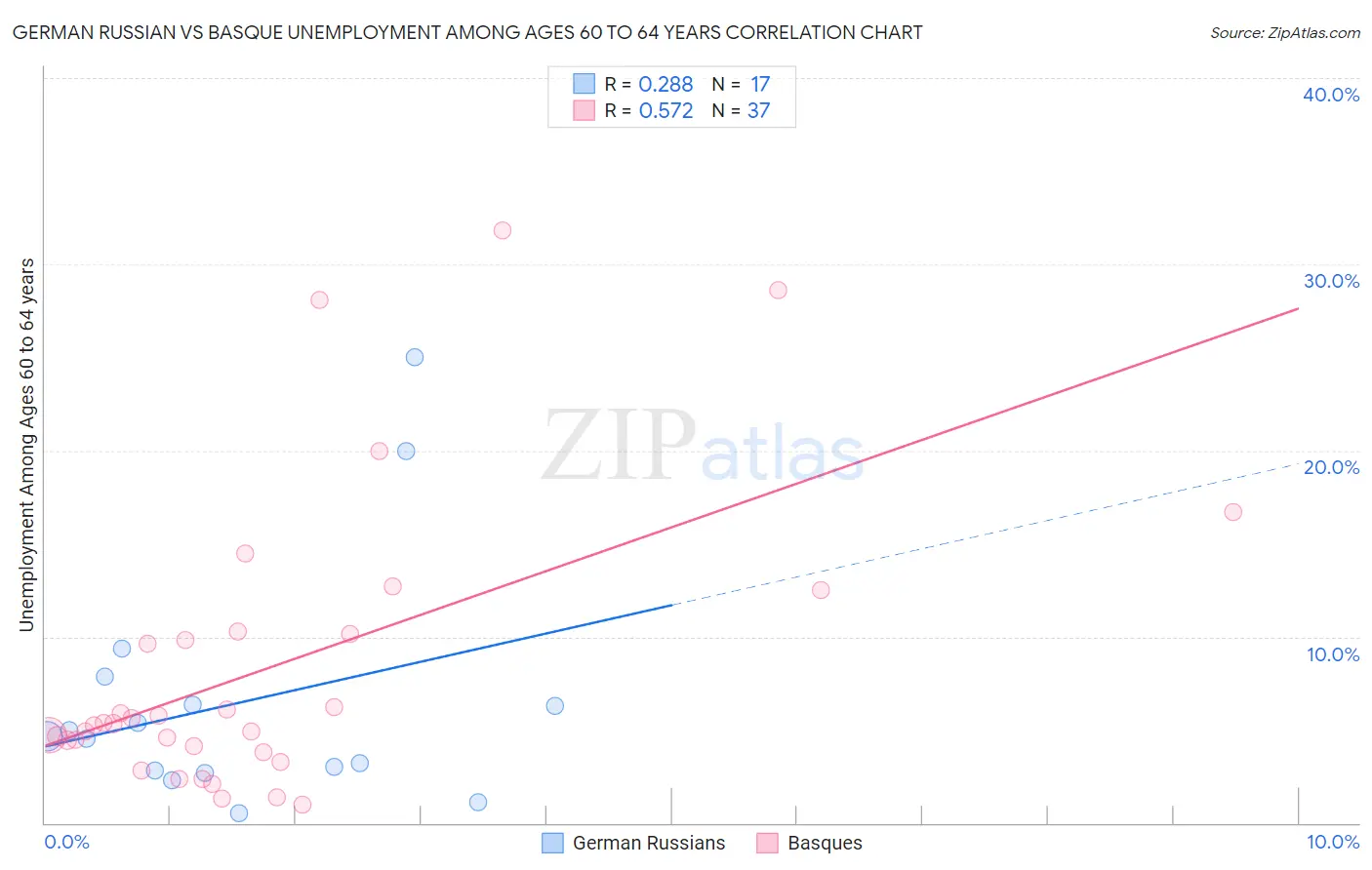 German Russian vs Basque Unemployment Among Ages 60 to 64 years