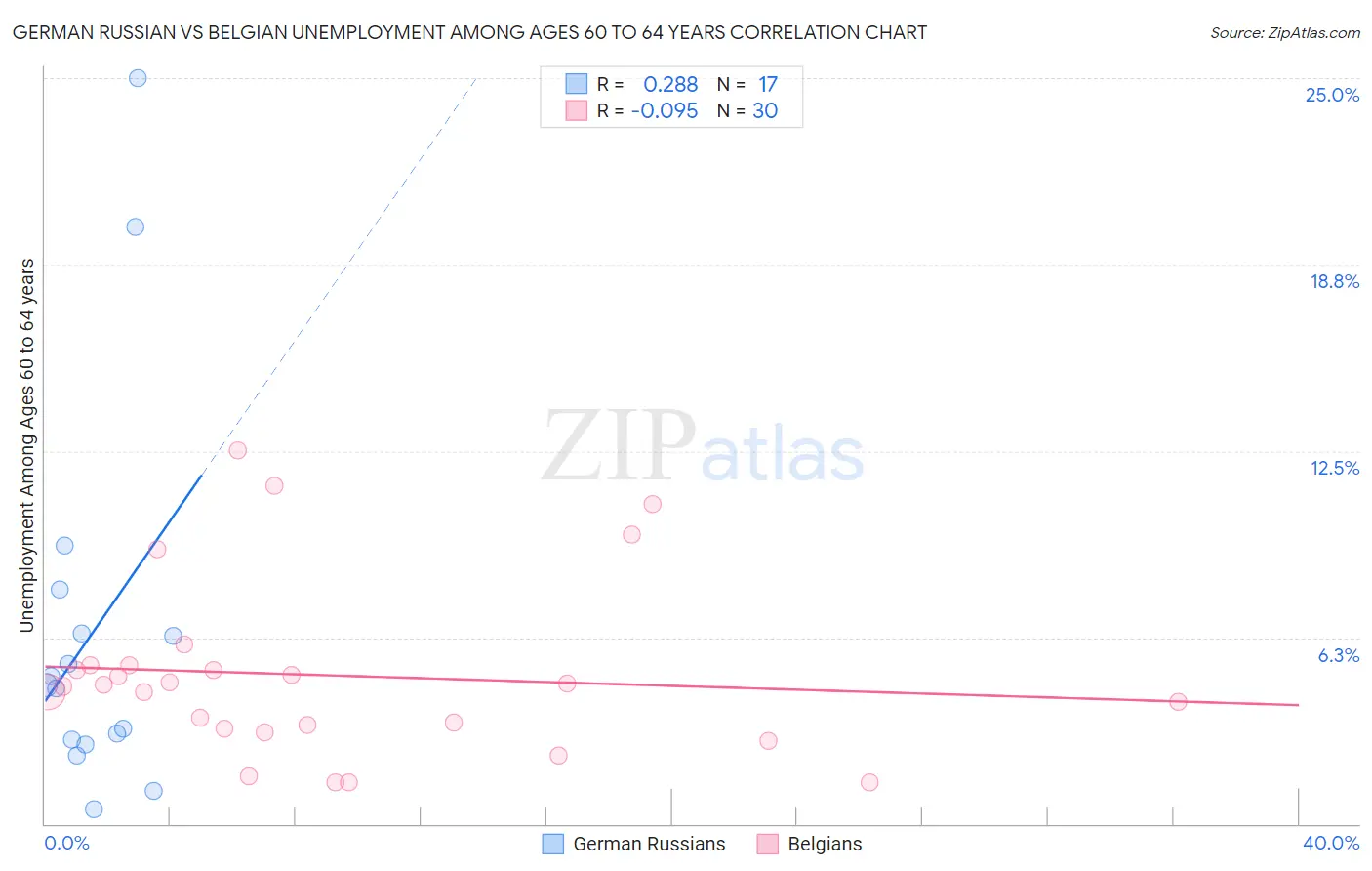 German Russian vs Belgian Unemployment Among Ages 60 to 64 years