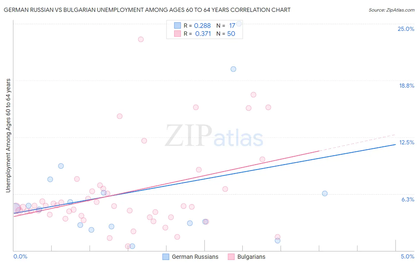 German Russian vs Bulgarian Unemployment Among Ages 60 to 64 years