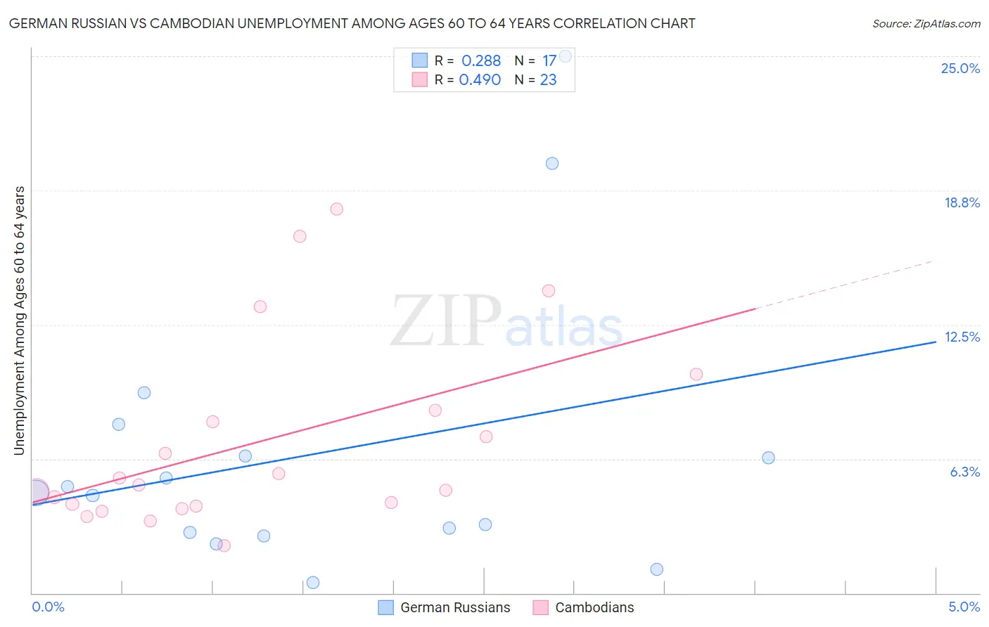 German Russian vs Cambodian Unemployment Among Ages 60 to 64 years