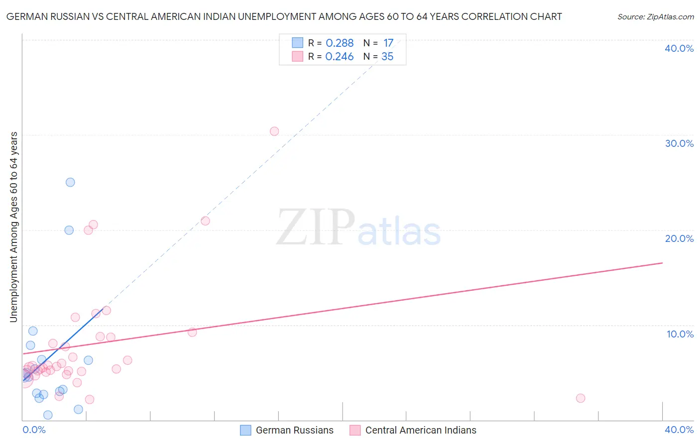 German Russian vs Central American Indian Unemployment Among Ages 60 to 64 years