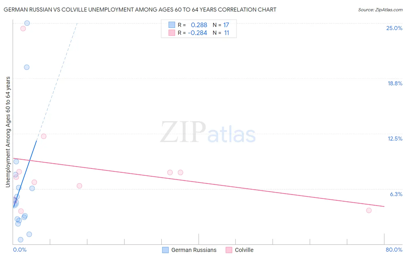 German Russian vs Colville Unemployment Among Ages 60 to 64 years