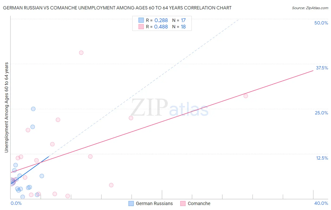 German Russian vs Comanche Unemployment Among Ages 60 to 64 years