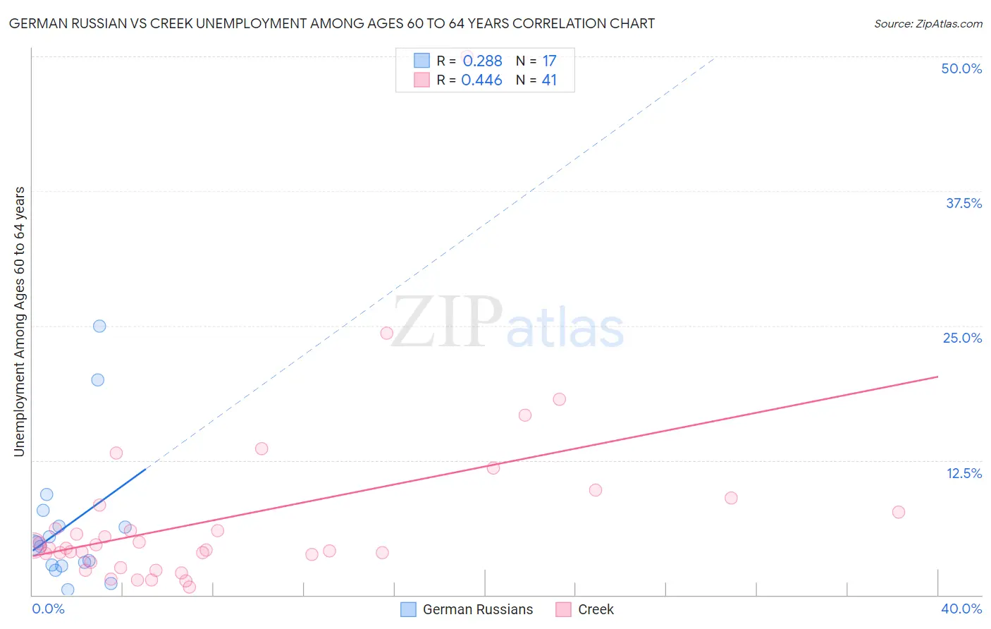 German Russian vs Creek Unemployment Among Ages 60 to 64 years