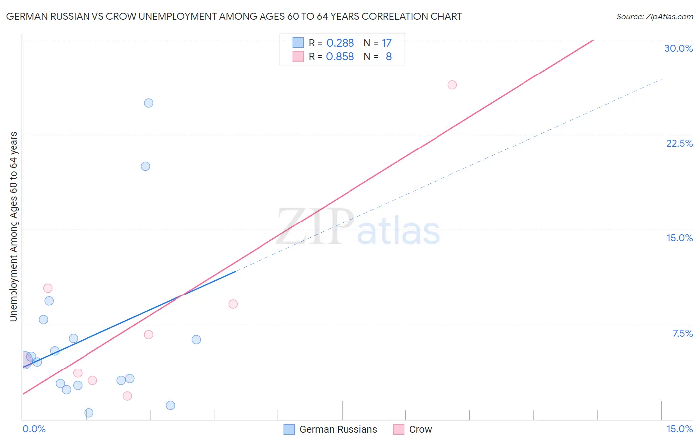 German Russian vs Crow Unemployment Among Ages 60 to 64 years