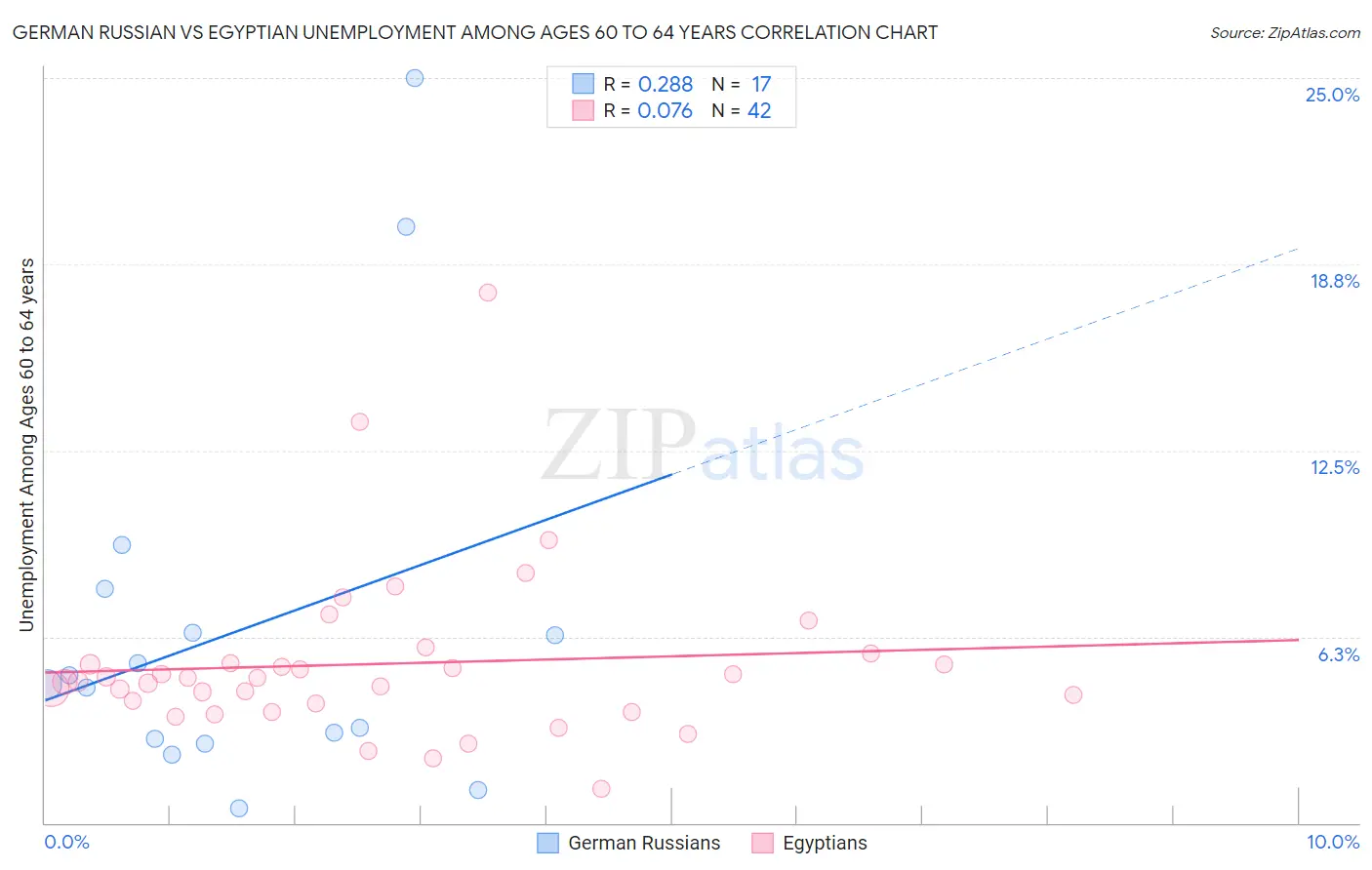 German Russian vs Egyptian Unemployment Among Ages 60 to 64 years