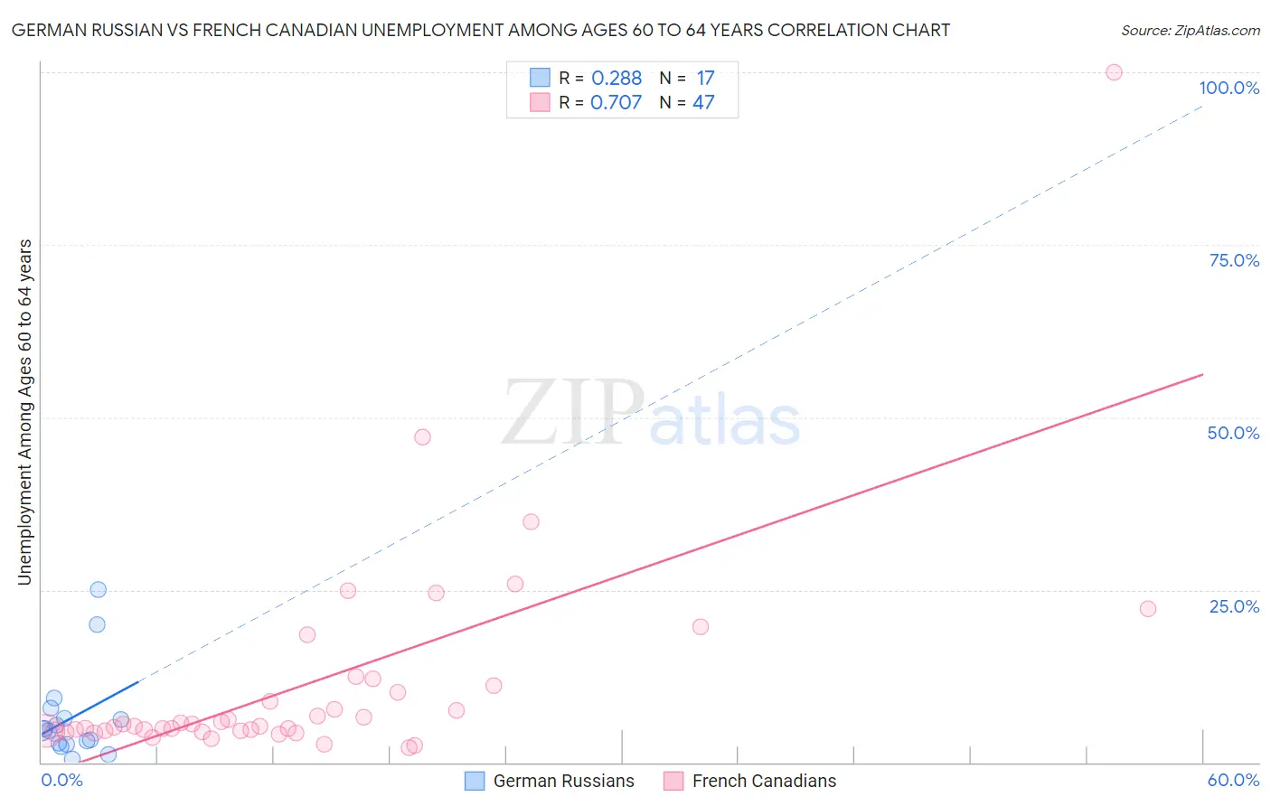 German Russian vs French Canadian Unemployment Among Ages 60 to 64 years