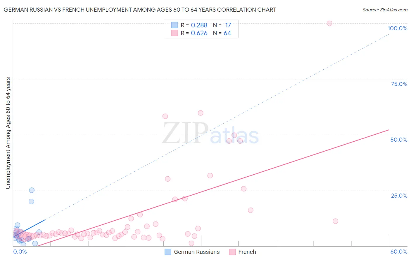 German Russian vs French Unemployment Among Ages 60 to 64 years