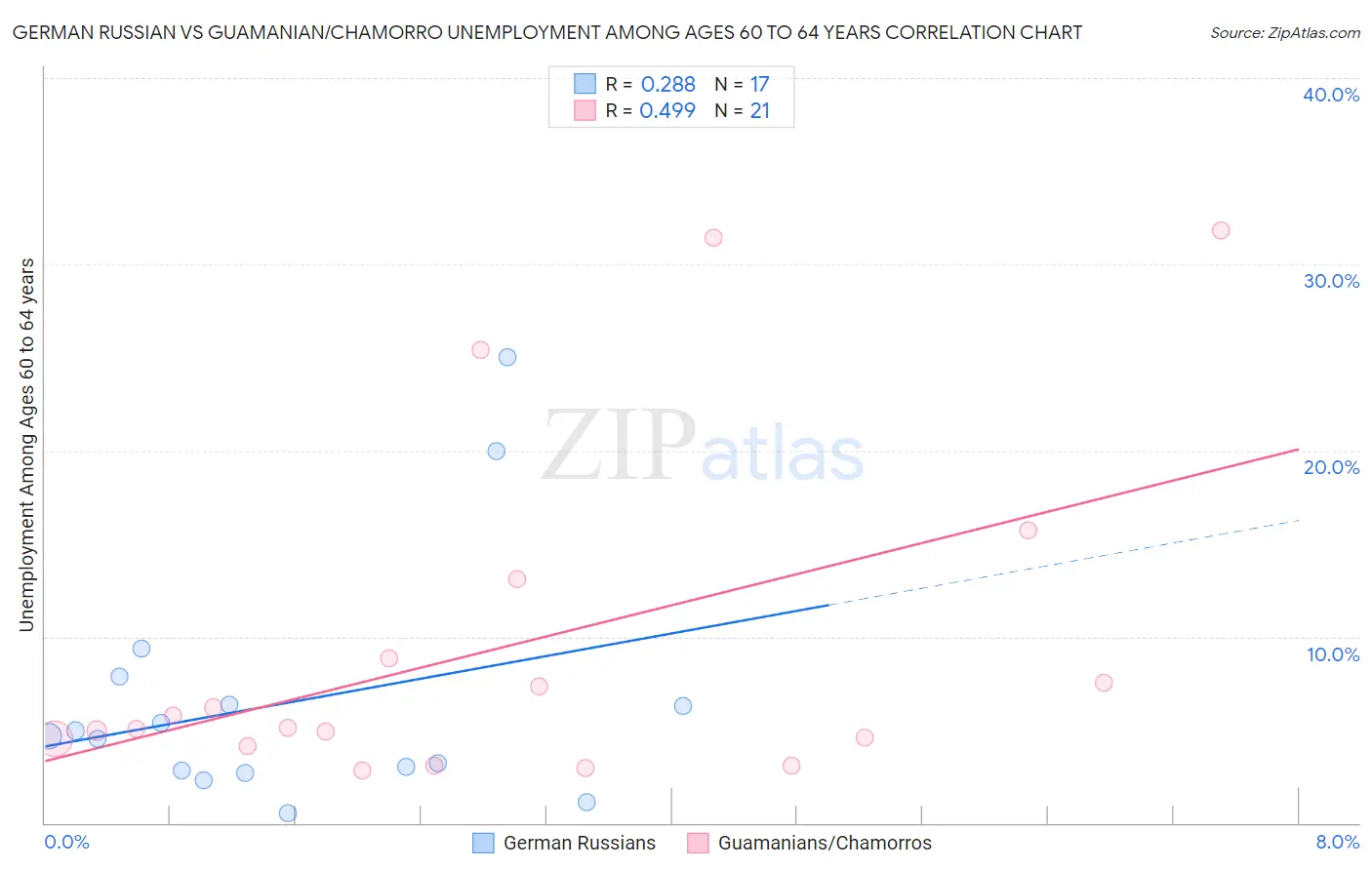 German Russian vs Guamanian/Chamorro Unemployment Among Ages 60 to 64 years