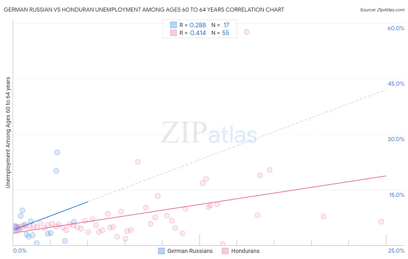 German Russian vs Honduran Unemployment Among Ages 60 to 64 years