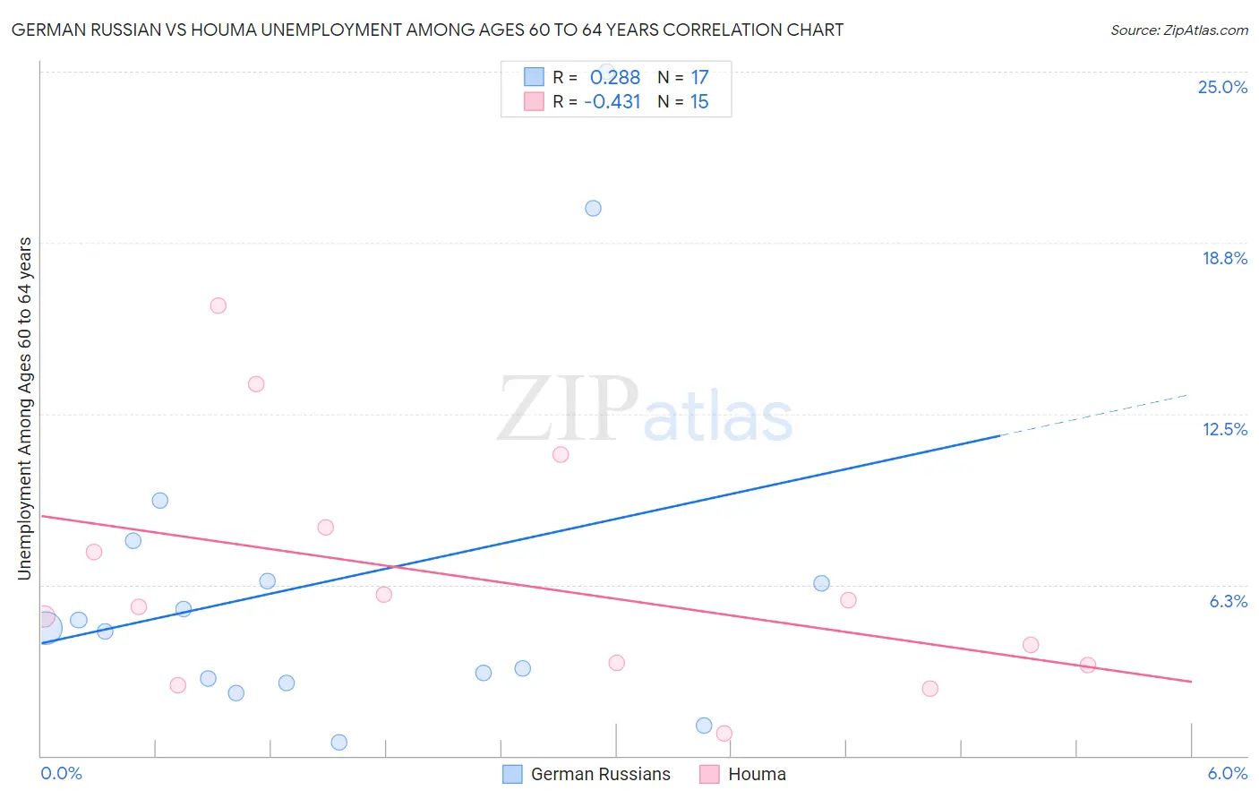 German Russian vs Houma Unemployment Among Ages 60 to 64 years