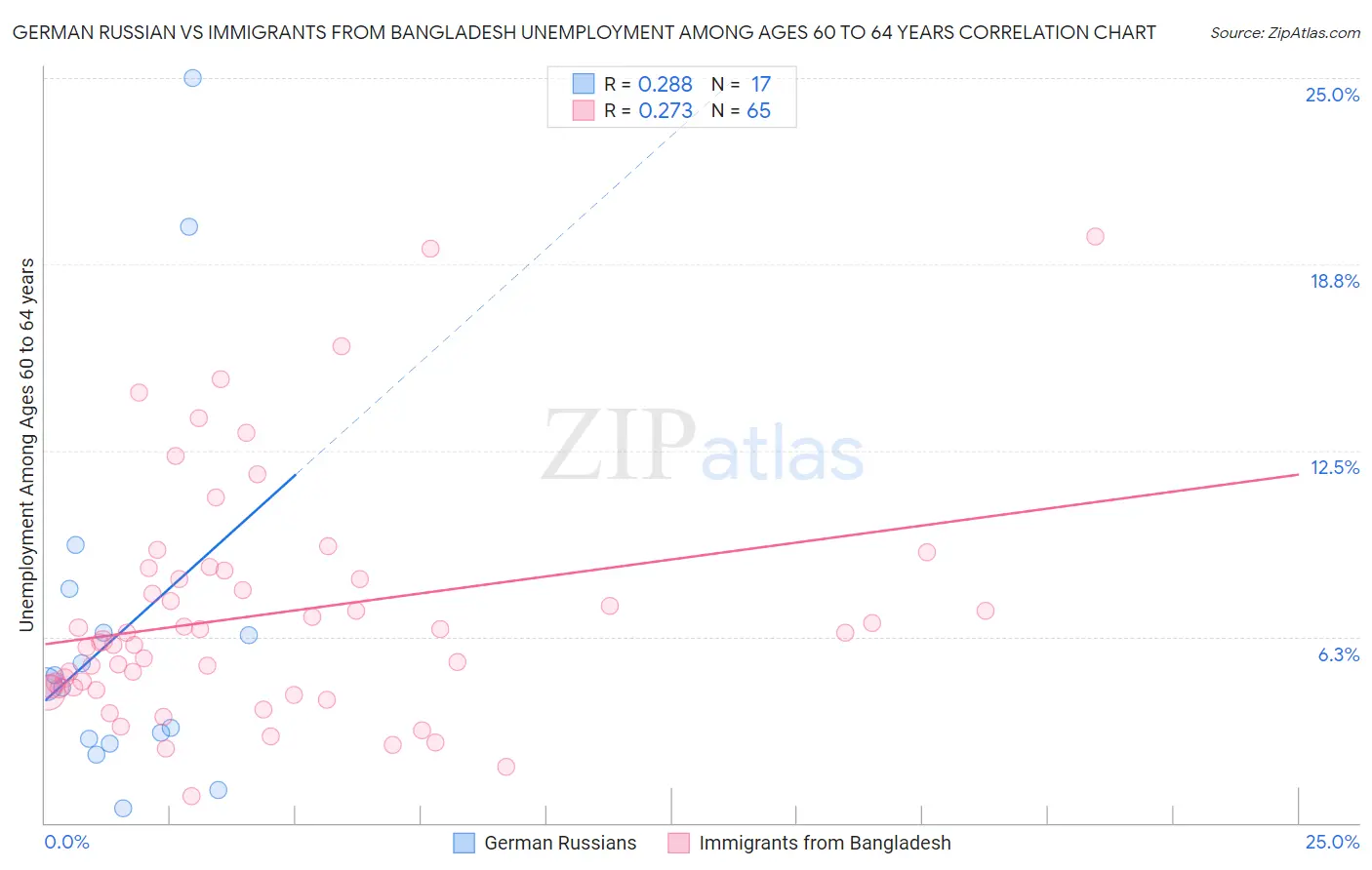 German Russian vs Immigrants from Bangladesh Unemployment Among Ages 60 to 64 years